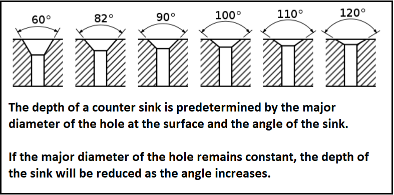 Counter Sink Angle vs Major Diameter